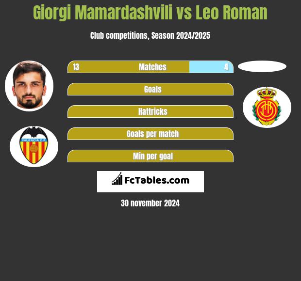 Giorgi Mamardashvili vs Leo Roman h2h player stats