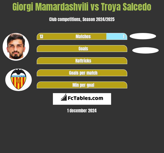 Giorgi Mamardashvili vs Troya Salcedo h2h player stats