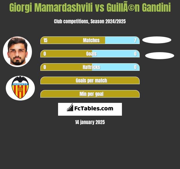 Giorgi Mamardashvili vs GuillÃ©n Gandini h2h player stats