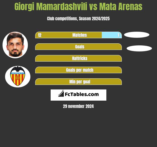 Giorgi Mamardashvili vs Mata Arenas h2h player stats