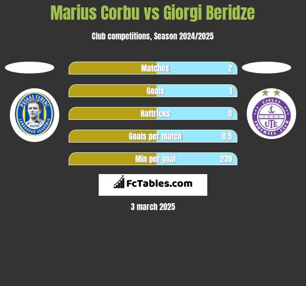 Marius Corbu vs Giorgi Beridze h2h player stats