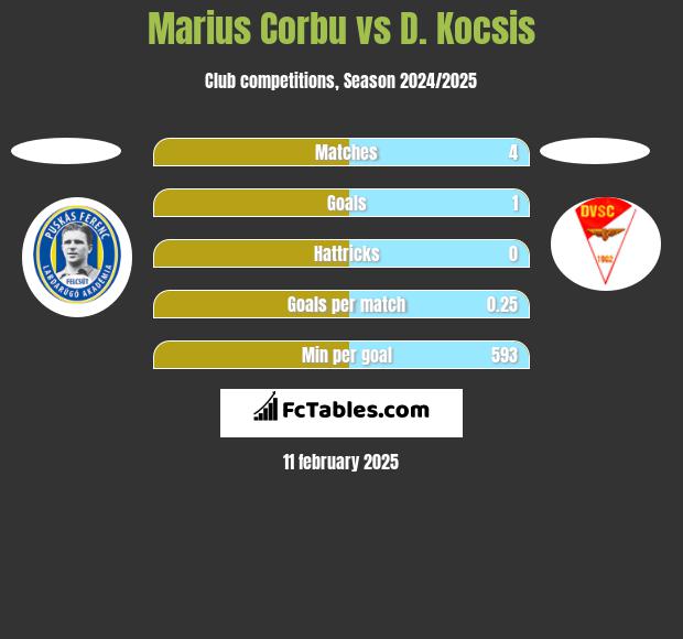 Marius Corbu vs D. Kocsis h2h player stats