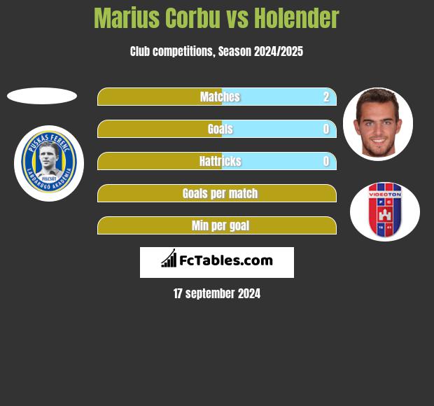 Marius Corbu vs Holender h2h player stats