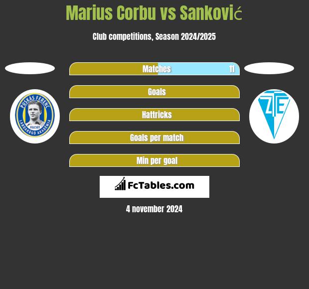 Marius Corbu vs Sanković h2h player stats