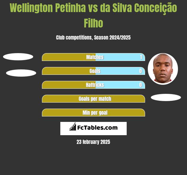 Wellington Petinha vs da Silva Conceição Filho h2h player stats