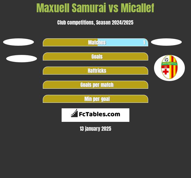 Maxuell Samurai vs Micallef h2h player stats