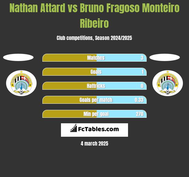 Nathan Attard vs Bruno Fragoso Monteiro Ribeiro h2h player stats