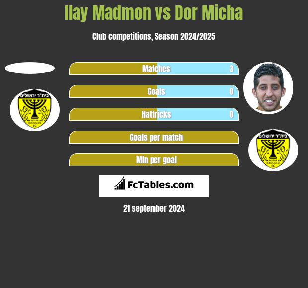 Ilay Madmon vs Dor Micha h2h player stats