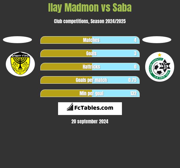 Ilay Madmon vs Saba h2h player stats