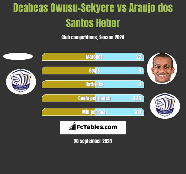 Deabeas Owusu-Sekyere vs Araujo dos Santos Heber h2h player stats