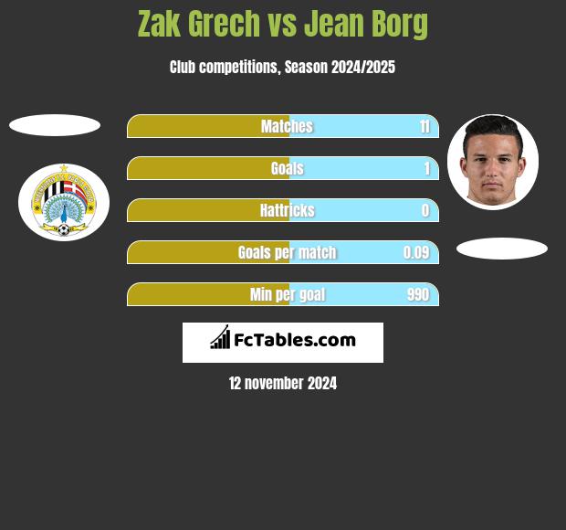 Zak Grech vs Jean Borg h2h player stats