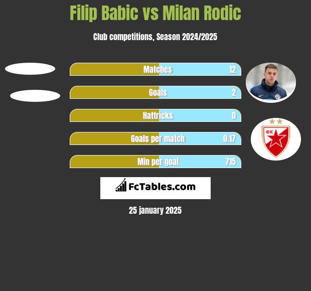 Filip Babic vs Milan Rodic h2h player stats