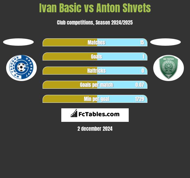 Ivan Basic vs Anton Shvets h2h player stats