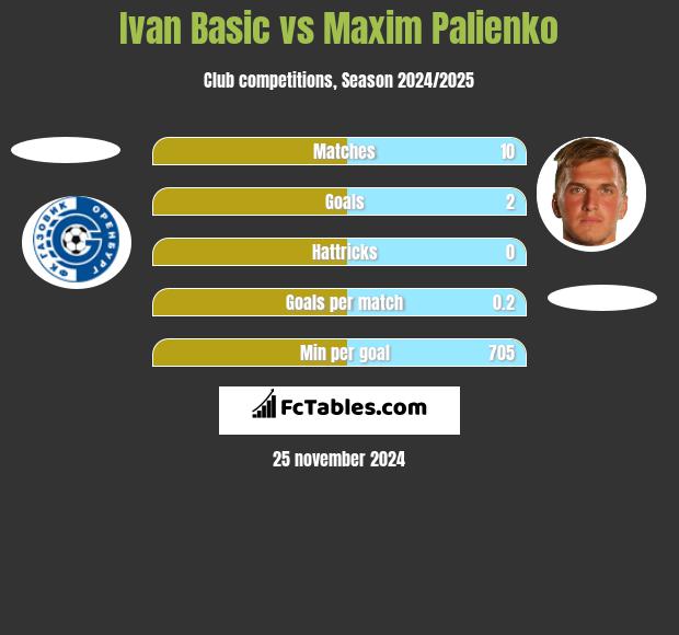 Ivan Basic vs Maxim Palienko h2h player stats