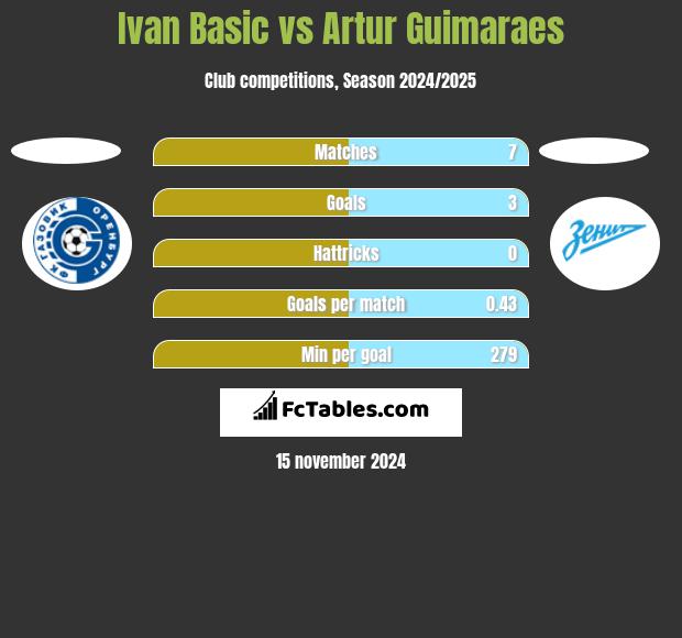 Ivan Basic vs Artur Guimaraes h2h player stats