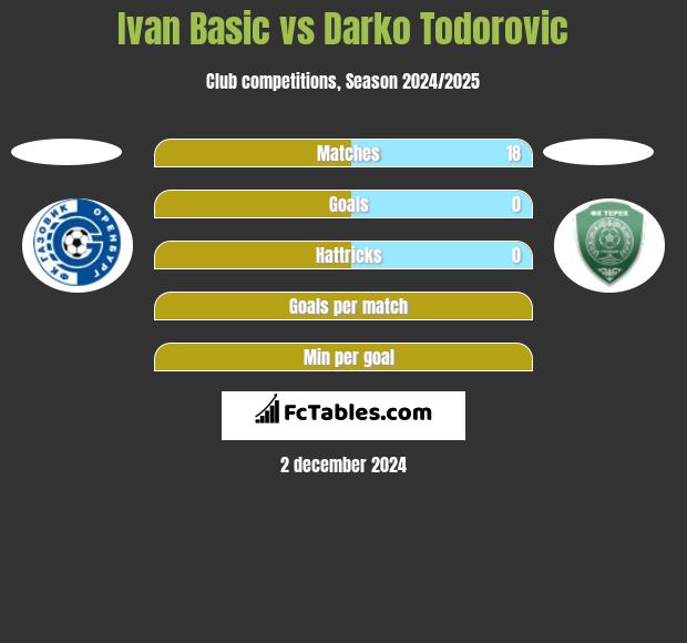 Ivan Basic vs Darko Todorovic h2h player stats