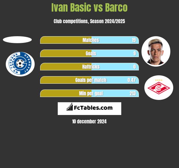 Ivan Basic vs Barco h2h player stats