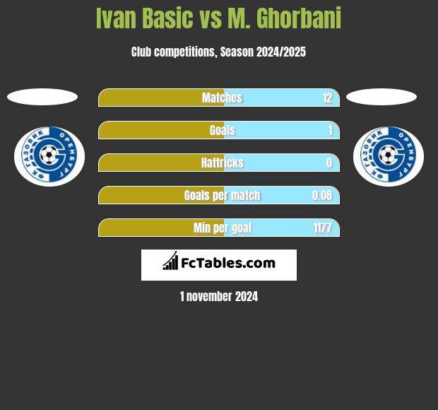 Ivan Basic vs M. Ghorbani h2h player stats