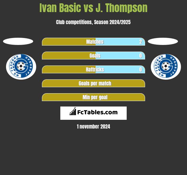 Ivan Basic vs J. Thompson h2h player stats