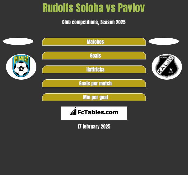 Rudolfs Soloha vs Pavlov h2h player stats