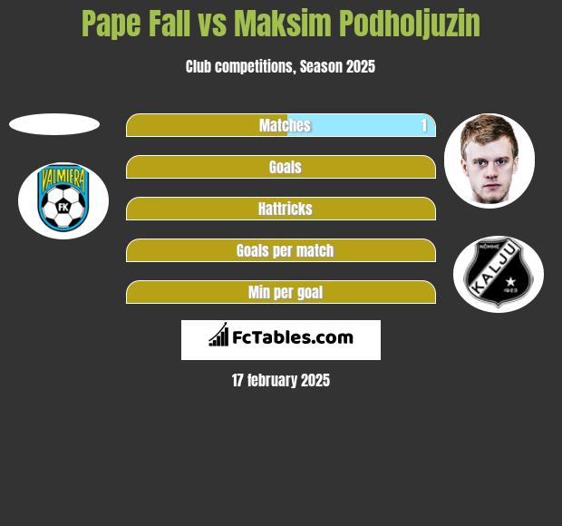 Pape Fall vs Maksim Podholjuzin h2h player stats