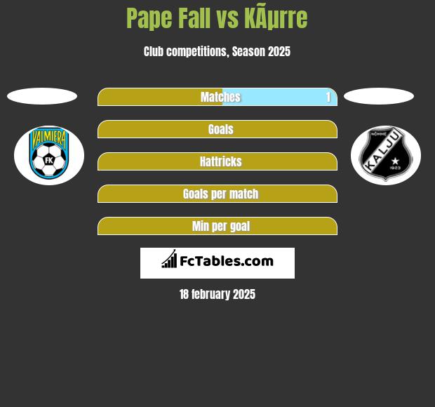 Pape Fall vs KÃµrre h2h player stats