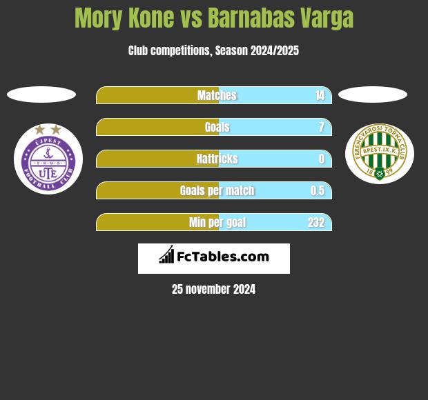 Mory Kone vs Barnabas Varga h2h player stats