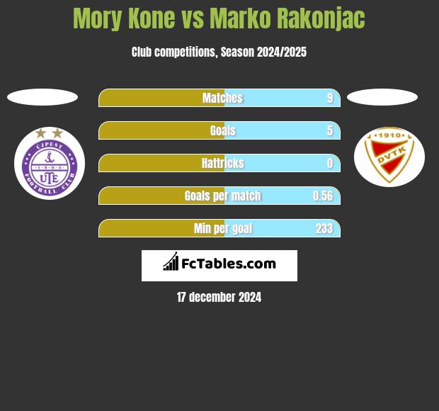 Mory Kone vs Marko Rakonjac h2h player stats