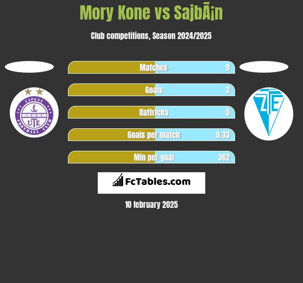 Mory Kone vs SajbÃ¡n h2h player stats