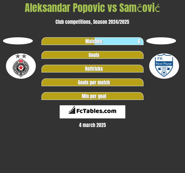 Aleksandar Popovic vs Samčović h2h player stats