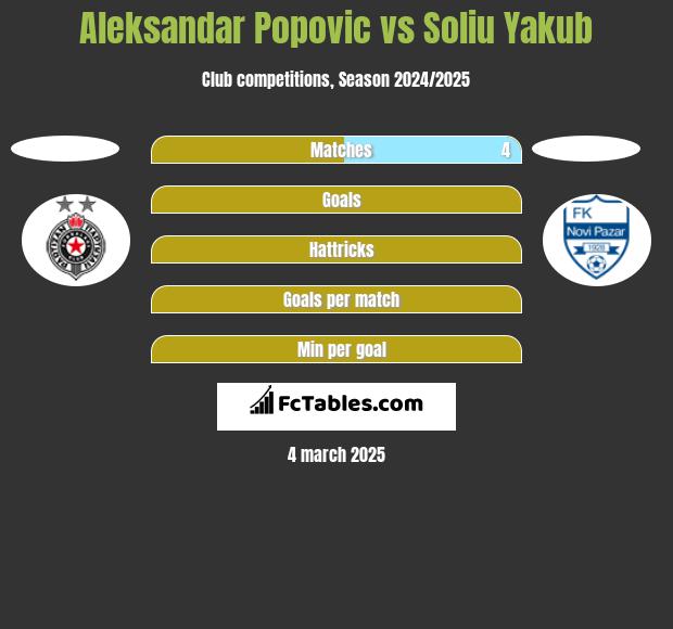 Aleksandar Popovic vs Soliu Yakub h2h player stats