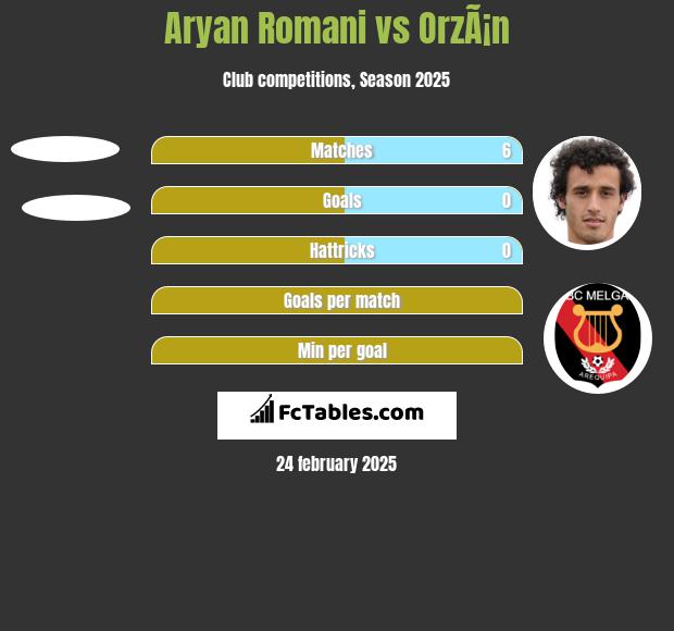 Aryan Romani vs OrzÃ¡n h2h player stats