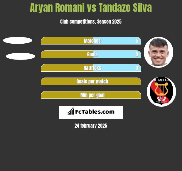 Aryan Romani vs Tandazo Silva h2h player stats