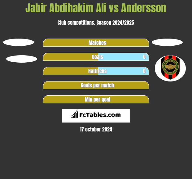 Jabir Abdihakim Ali vs Andersson h2h player stats