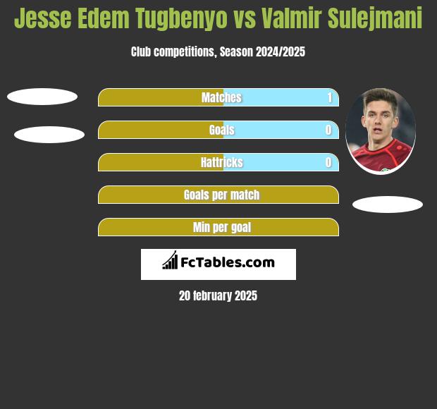 Jesse Edem Tugbenyo vs Valmir Sulejmani h2h player stats