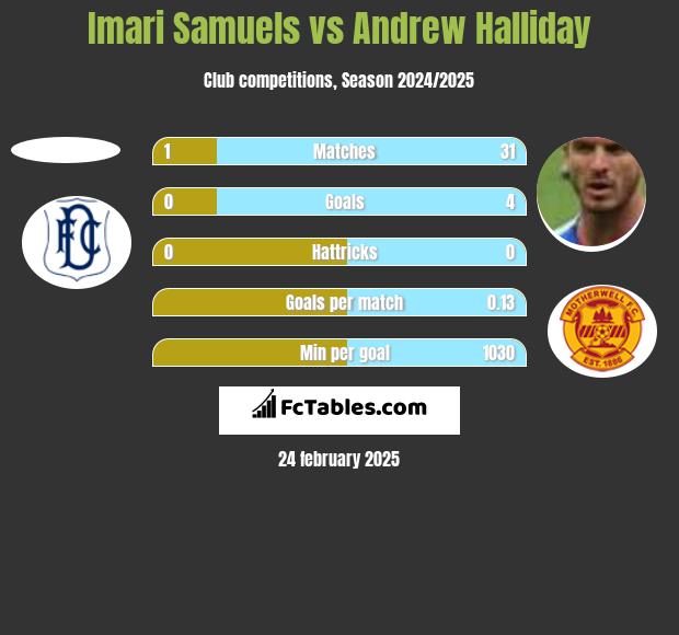 Imari Samuels vs Andrew Halliday h2h player stats