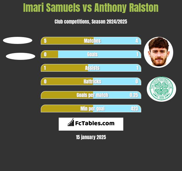 Imari Samuels vs Anthony Ralston h2h player stats