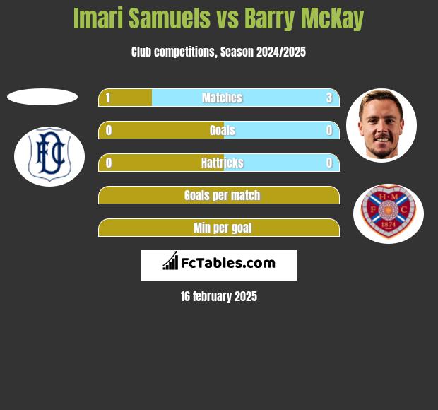 Imari Samuels vs Barry McKay h2h player stats