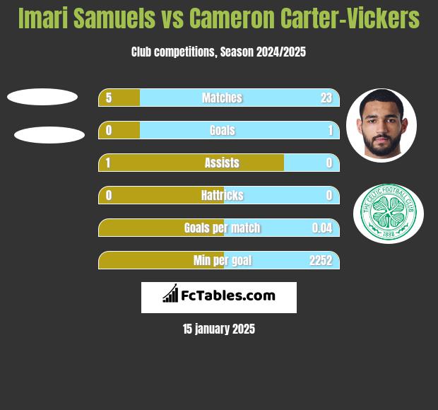 Imari Samuels vs Cameron Carter-Vickers h2h player stats