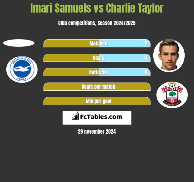 Imari Samuels vs Charlie Taylor h2h player stats