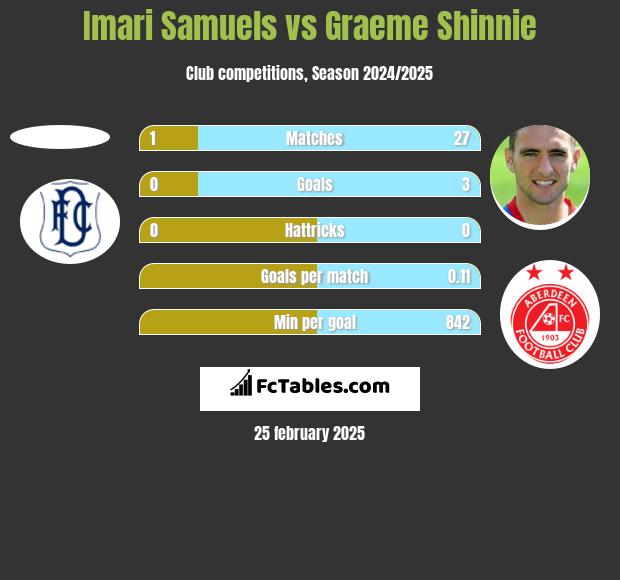 Imari Samuels vs Graeme Shinnie h2h player stats