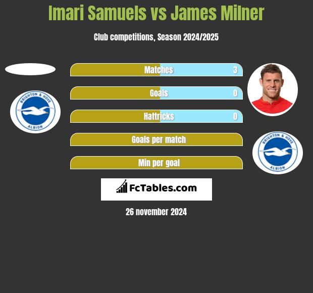 Imari Samuels vs James Milner h2h player stats