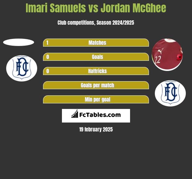 Imari Samuels vs Jordan McGhee h2h player stats