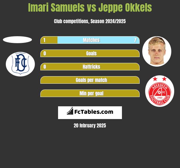 Imari Samuels vs Jeppe Okkels h2h player stats