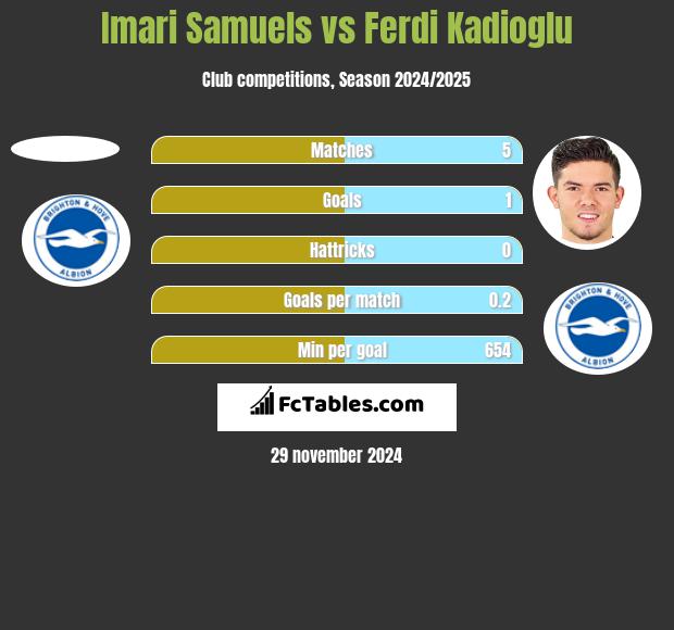 Imari Samuels vs Ferdi Kadioglu h2h player stats