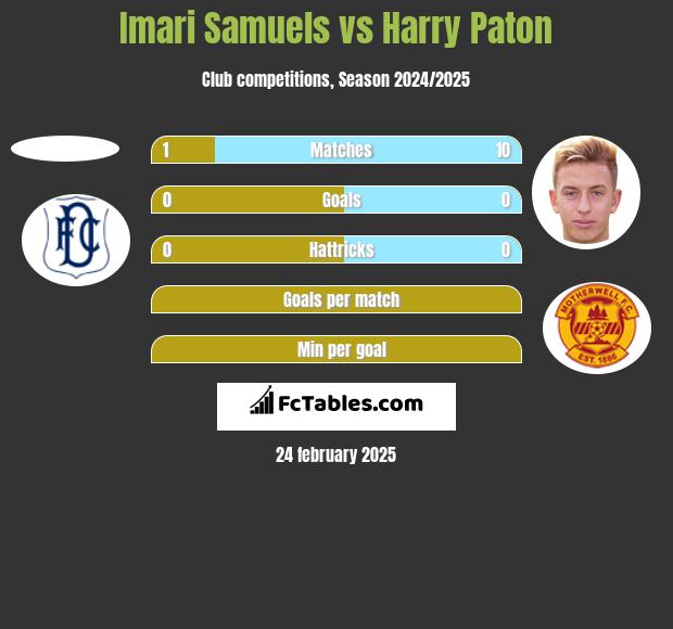 Imari Samuels vs Harry Paton h2h player stats