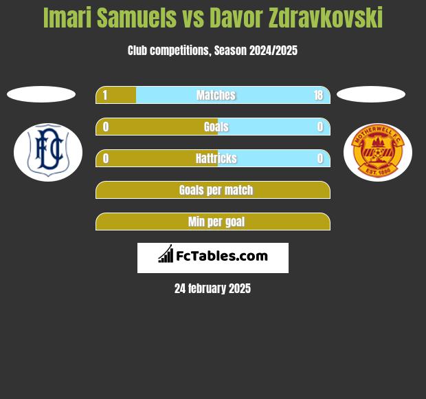 Imari Samuels vs Davor Zdravkovski h2h player stats