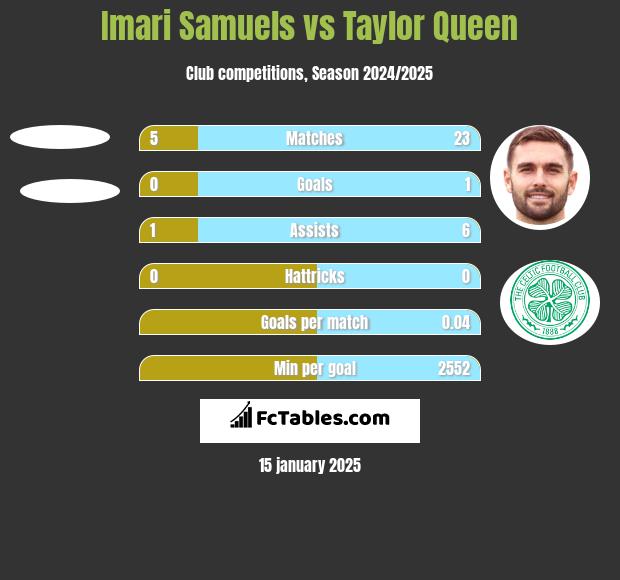 Imari Samuels vs Taylor Queen h2h player stats