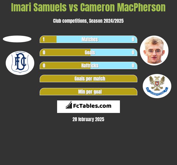 Imari Samuels vs Cameron MacPherson h2h player stats