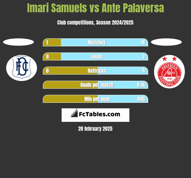 Imari Samuels vs Ante Palaversa h2h player stats